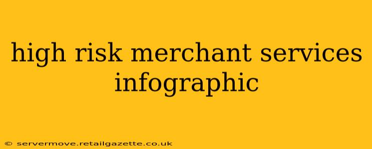high risk merchant services infographic